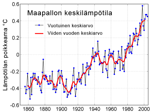 Maapallon keskilämpötilan poikkeamat 150 vuoden ajalta