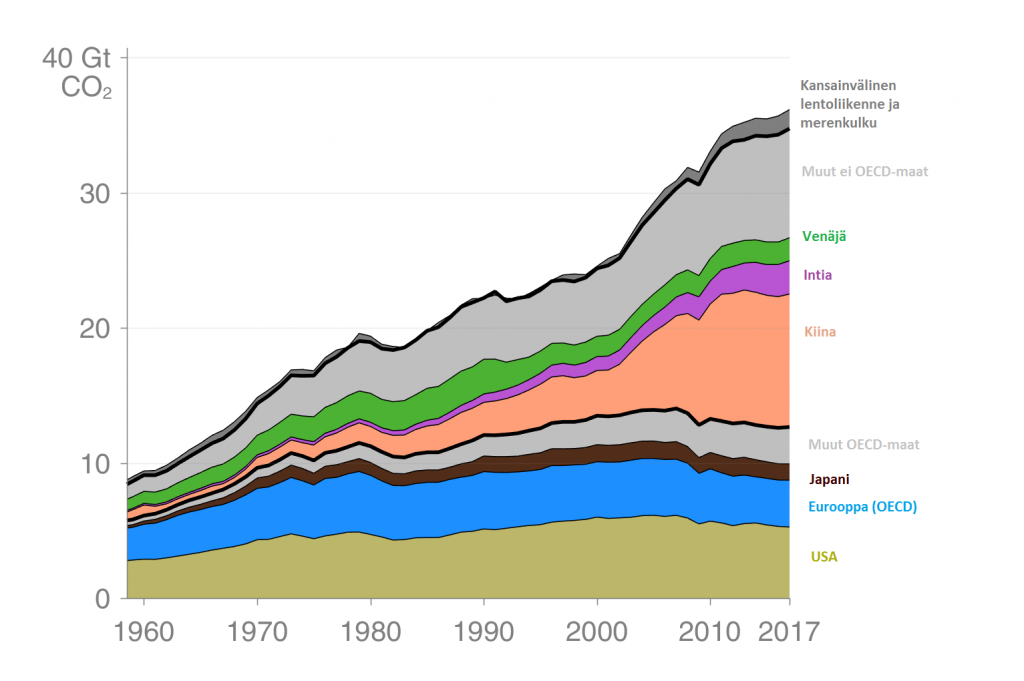 kuvaaja esittää fossiilisten hiiidioksidipäästöjen kehityksen 1960-2017