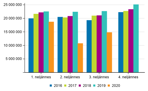 Aikaisempiin vuosiin verrattuna matkustajamäärät Suomen rautateillä ovat alhaisemmmat vuonna 2020.