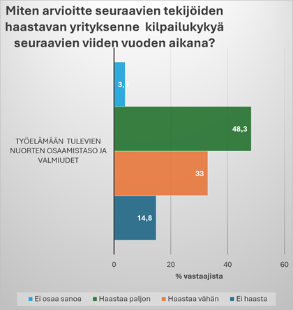 Grafiikan mukaan 48 % vastaajista arvioi työelämän tulevan nuoren osaamistason ja valmiuksien tuovan paljon haasteita, 33 prosenttia arvioi haasteita tulevan jonkin verran, 15 prosenttia ei nähnyt asiassa ongelmia ja 4 prosenttia ei osannut sanoa.
