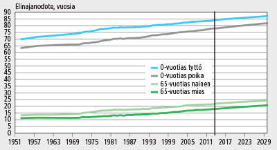 Vuonna 1963 miehen eliniän odote oli noin 65 ja naisen noin 72 vuotta.