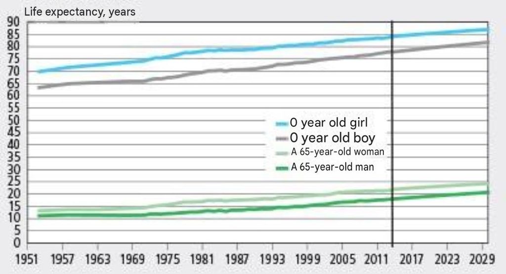 A graph showing the development of life expectancy between 1951 and 2029